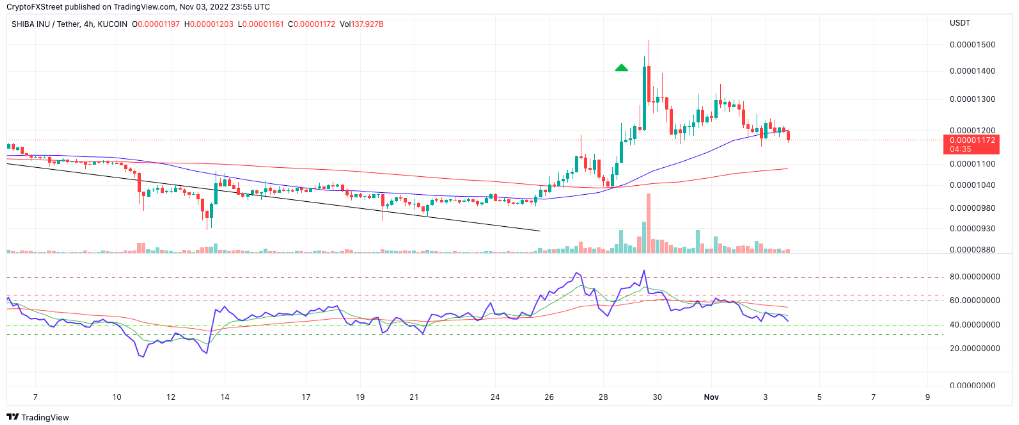 SHIBUSDT price chart